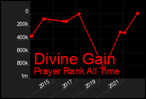 Total Graph of Divine Gain