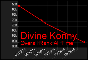 Total Graph of Divine Konny