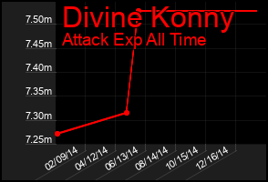Total Graph of Divine Konny