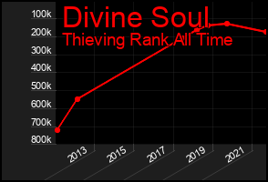 Total Graph of Divine Soul