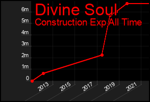 Total Graph of Divine Soul