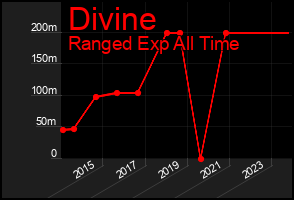 Total Graph of Divine