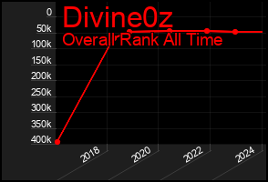 Total Graph of Divine0z