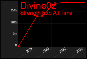 Total Graph of Divine0z