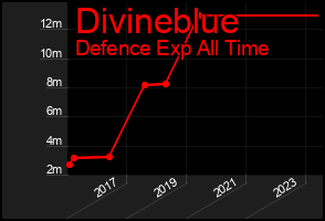 Total Graph of Divineblue
