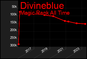 Total Graph of Divineblue