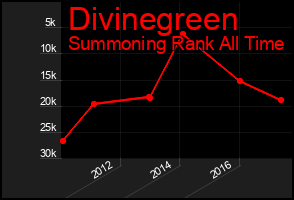 Total Graph of Divinegreen