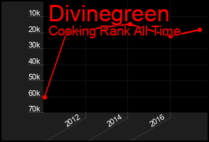 Total Graph of Divinegreen