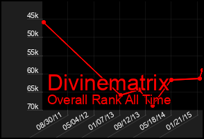 Total Graph of Divinematrix