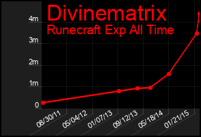 Total Graph of Divinematrix