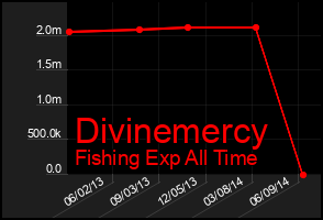 Total Graph of Divinemercy