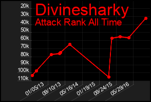 Total Graph of Divinesharky