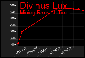 Total Graph of Divinus Lux