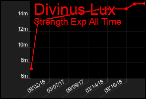 Total Graph of Divinus Lux