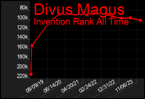 Total Graph of Divus Magus