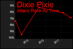 Total Graph of Dixie Pixie