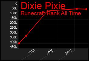 Total Graph of Dixie Pixie