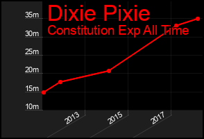 Total Graph of Dixie Pixie