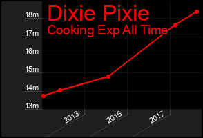 Total Graph of Dixie Pixie