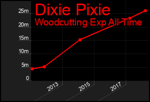 Total Graph of Dixie Pixie