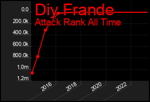Total Graph of Diy Frande