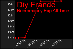 Total Graph of Diy Frande