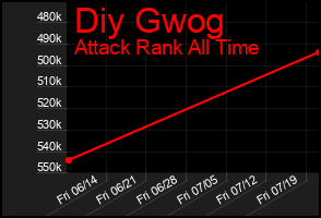 Total Graph of Diy Gwog