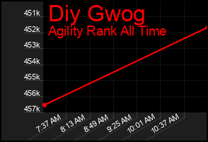 Total Graph of Diy Gwog