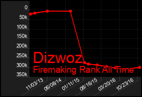 Total Graph of Dizwoz