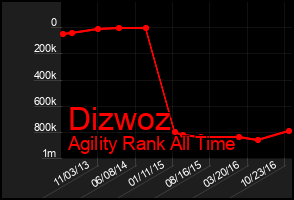 Total Graph of Dizwoz