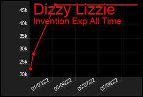 Total Graph of Dizzy Lizzie
