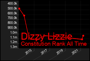 Total Graph of Dizzy Lizzie