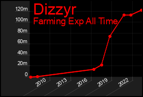 Total Graph of Dizzyr