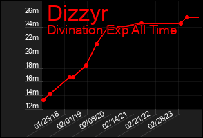 Total Graph of Dizzyr