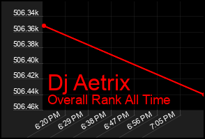 Total Graph of Dj Aetrix