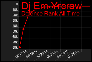 Total Graph of Dj Em Yrcraw