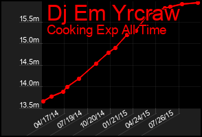 Total Graph of Dj Em Yrcraw