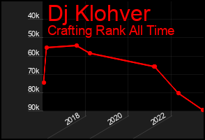 Total Graph of Dj Klohver