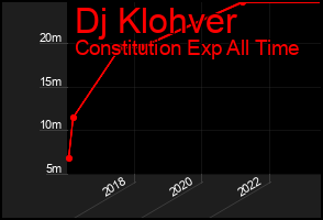 Total Graph of Dj Klohver