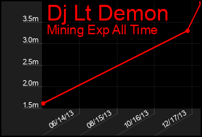 Total Graph of Dj Lt Demon