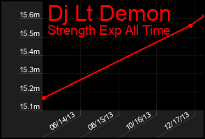 Total Graph of Dj Lt Demon