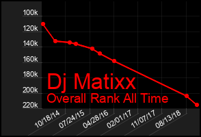 Total Graph of Dj Matixx