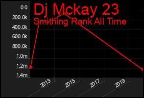 Total Graph of Dj Mckay 23