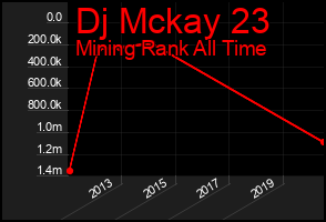Total Graph of Dj Mckay 23