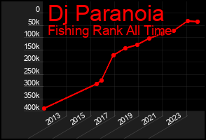 Total Graph of Dj Paranoia