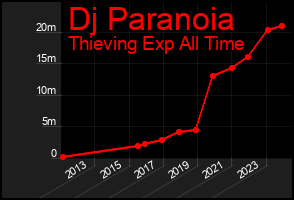 Total Graph of Dj Paranoia