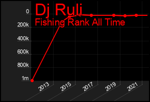 Total Graph of Dj Ruli