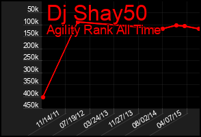 Total Graph of Dj Shay50
