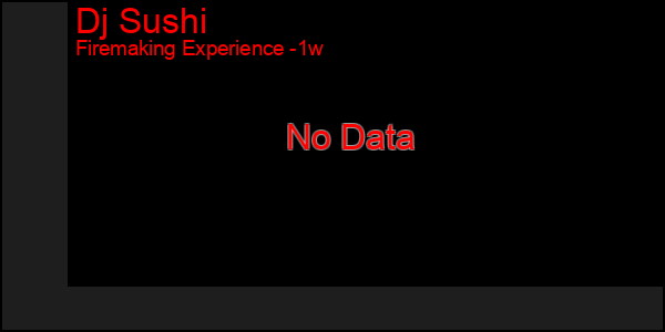 Last 7 Days Graph of Dj Sushi