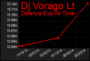 Total Graph of Dj Vorago Lt